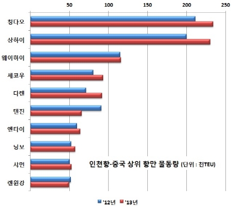 인천-중국 상위 항만 물동량 그래프 